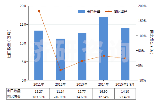2011-2015年9月中國已煅燒白云石(不論是否粗加修整或僅用鋸或其他方法切割成矩形板、塊)(HS25182000)出口量及增速統(tǒng)計(jì)